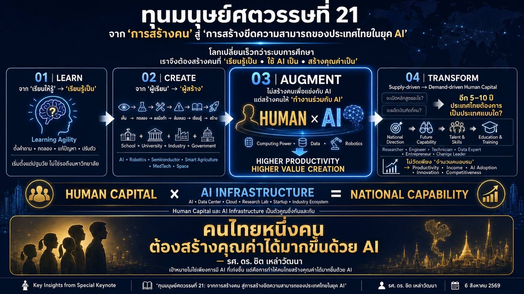 ทุนมนุษย์ศตวรรษที่ 21 "คนแบบใหม่ สำหรับโลกแบบใหม่"