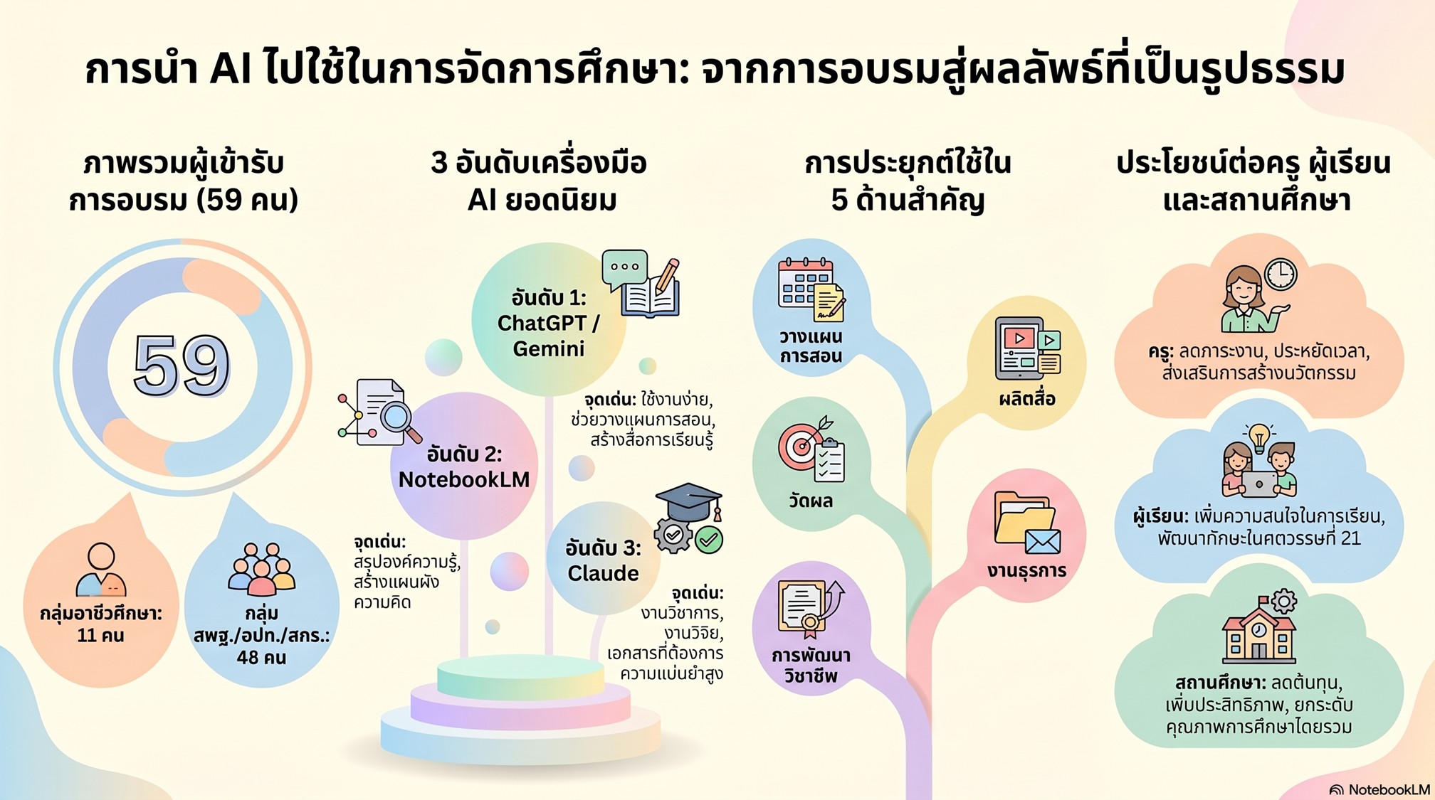 สรุปผลการสำรวจติดตามข้อมูล การนำผลจากการอบรม ติดอาวุธการเรียนรู้ด้วย AI (รุ่นที่1-2) พร้อมความสนใจเข้าร่วมเป็นผู้ช่วยวิทยากร และ เข้าร่วมนำเสนอโครงการในงาน 6th PMCA Forum